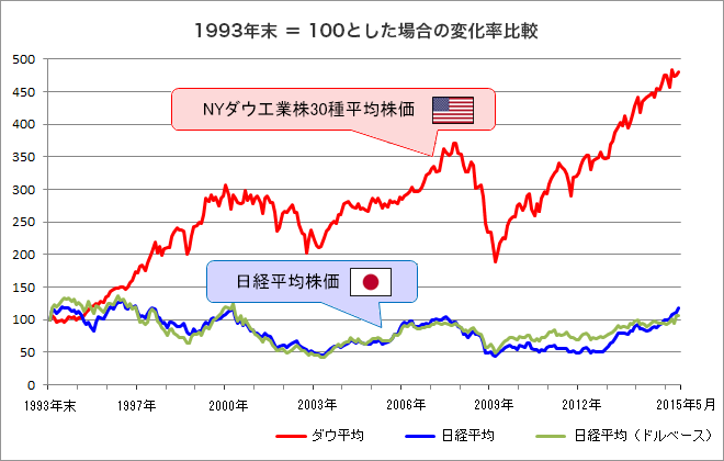 1993年末時点をスタートにした場合のNYダウ平均と日経平均の変化率比較