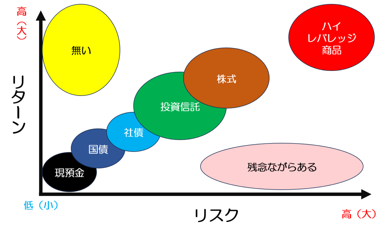 リスクとリターンの分布図