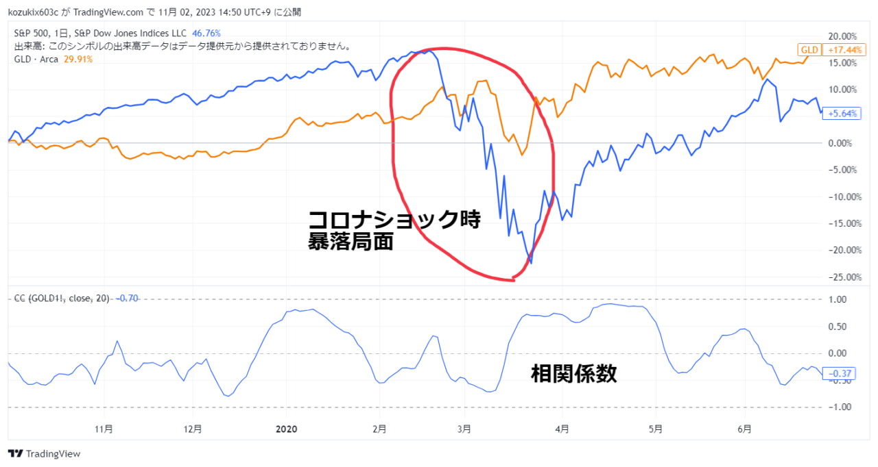 S＆P500とゴールドによる、逆相関の一例