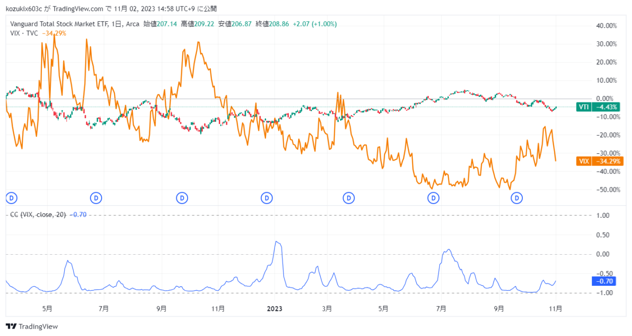 S＆P500とVIXの逆相関の一例