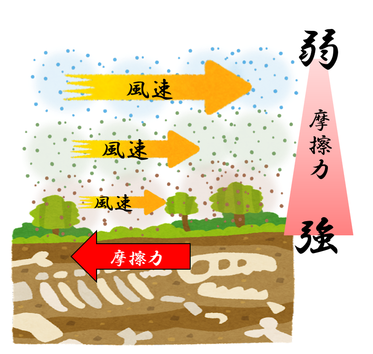 地表付近の風が地面の摩擦の影響を受けている