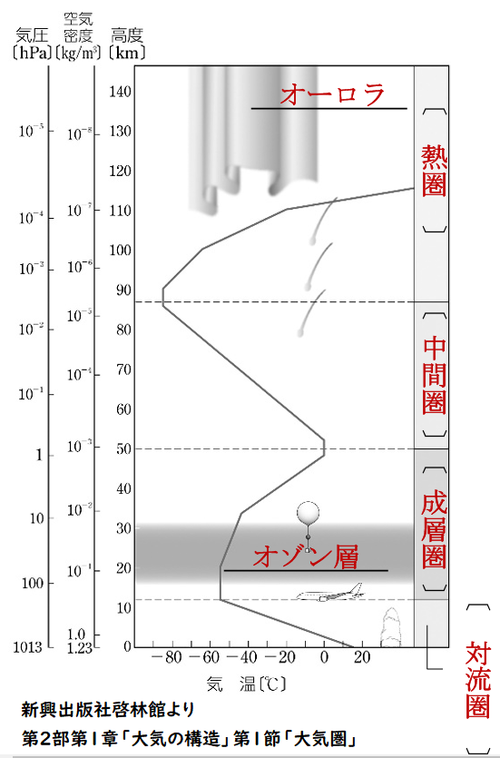 大気の構造：対流圏～熱圏