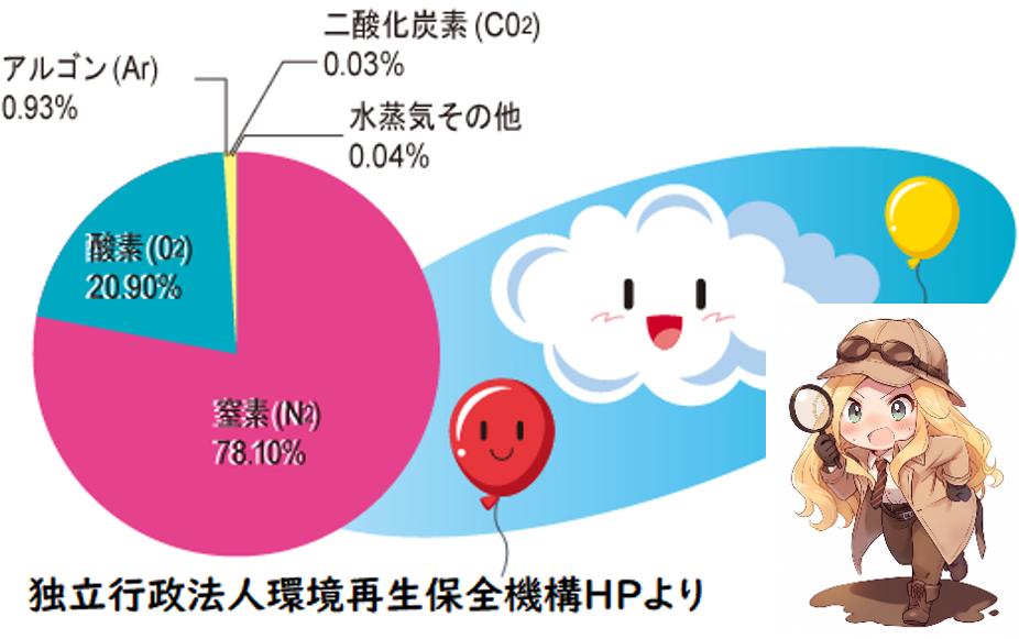 大気の成分構成